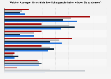 Umfrage zu Schlafgewohnheiten in Deutschland nach Altersgruppe 2016