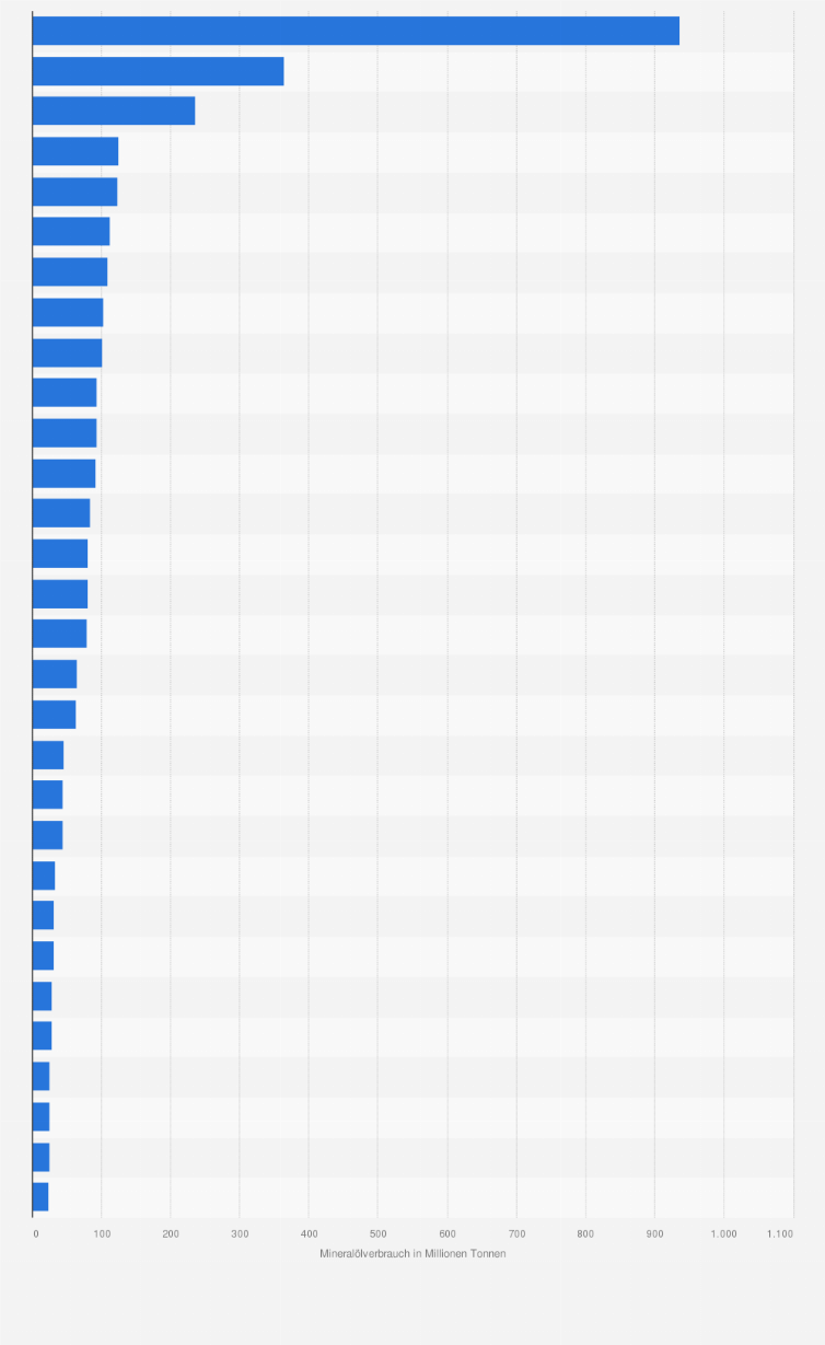 Statistik: Länder mit dem weltweit größten Mineralölverbrauch in 2007 (in Millionen Tonnen)