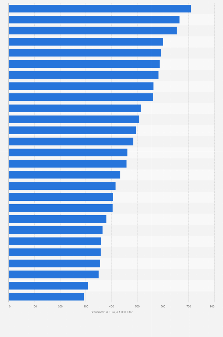 Statistik: Mineralöl- bzw. Energiesteuersätze der EU-Länder auf Ottokraftstoffe im Jahr 2008 (in Euro je 1.000 Liter)