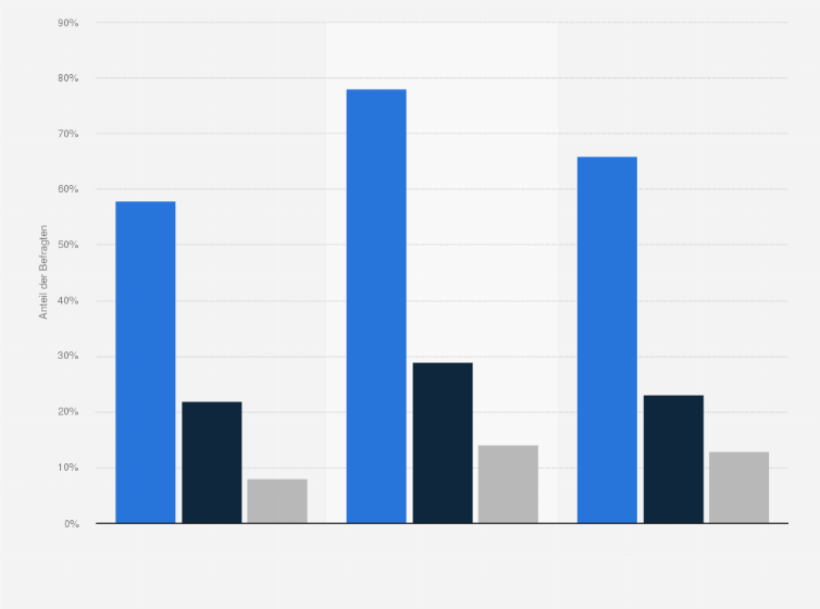 Statistik: Anteil der Jugendlichen, denen das Verschicken von brutalen Videos oder Pornofilmen auf Handys bekannt ist oder die selbst schon solche Filme erhalten haben