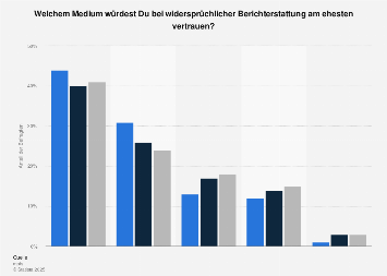 Umfrage zur Glaubwürdigkeit der Medien bei Jugendlichen in Deutschland 2016