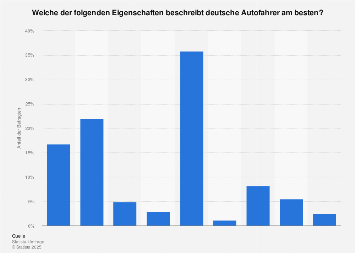 Meinung zu den Eigenschaften deutscher Autofahrer 2017