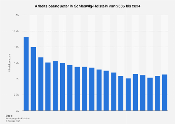 Arbeitslosenquote in Schleswig-Holstein bis 2017