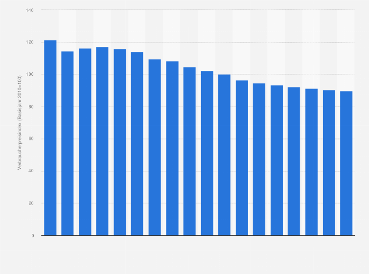 Statistik: Verbraucherpreisindex für die Nachrichtenübermittlung in Deutschland von 2000 bis 2017 (Basisjahr 2010 = 100)