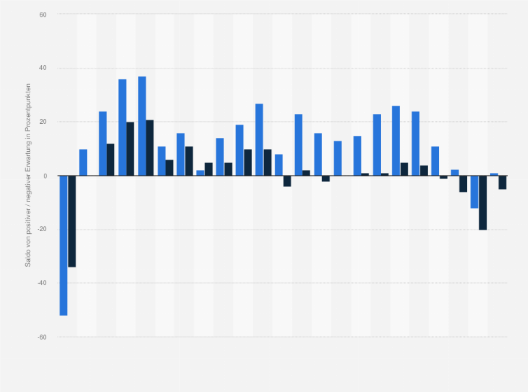 Statistik: Entwicklung der Konjunkturerwartung west- und ostdeutscher Unternehmen in Bezug auf die Exporte von 2009 bis 2020¹ nach Halbjahren