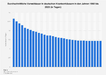 Krankenhäuser in Deutschland - Durchschnittliche Verweildauer bis 2017