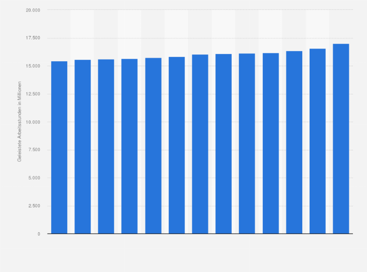 Statistik: Anzahl der geleisteten Arbeitsstunden der Erwerbstätigen im Bereich der öffentlichen und privaten Dienstleister von 1998 bis 2010 (in Millionen)