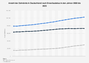 Anzahl der Zahnärzte in Deutschland nach Erwerbsstatus bis 2016