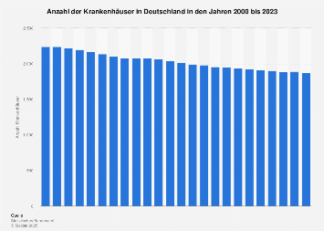Anzahl der Krankenhäuser in Deutschland bis 2017