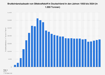 de.statista.com
