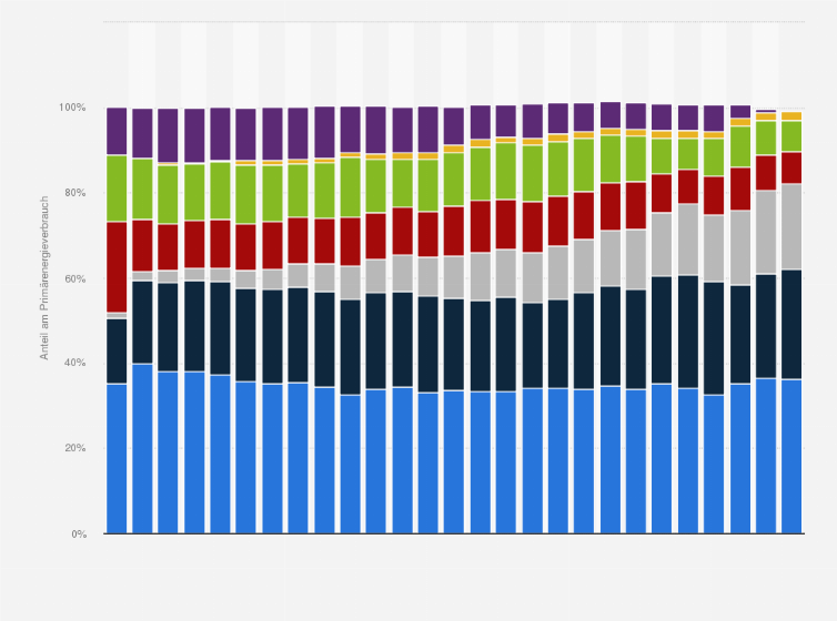 Statistik: Anteil der verschiedenen Energieträger am Primärenergieverbrauch in Deutschland in den Jahren 1990 bis 2024
