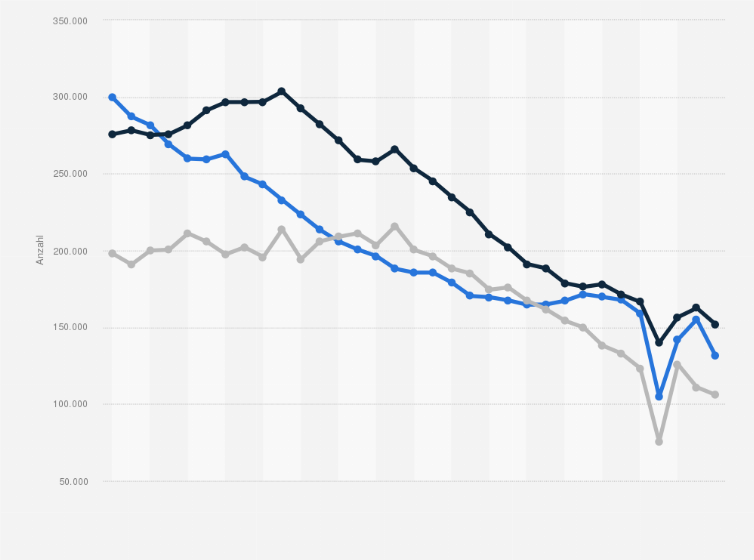 Statistik: Anzahl der katholischen Erstkommunionen, Firmungen und Taufen in Deutschland von 1991 bis 2023