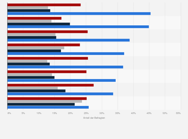 Statistik: Wie groß ist Ihre Sorge bezüglich der folgenden Gefahren, wenn Ihr Kind das Internet oder ein Mobiltelefon nutzt?