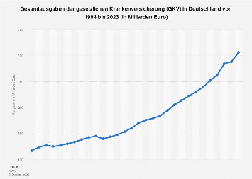 Gesamtausgaben der gesetzlichen Krankenversicherung (GKV) in Deutschland bis 2017