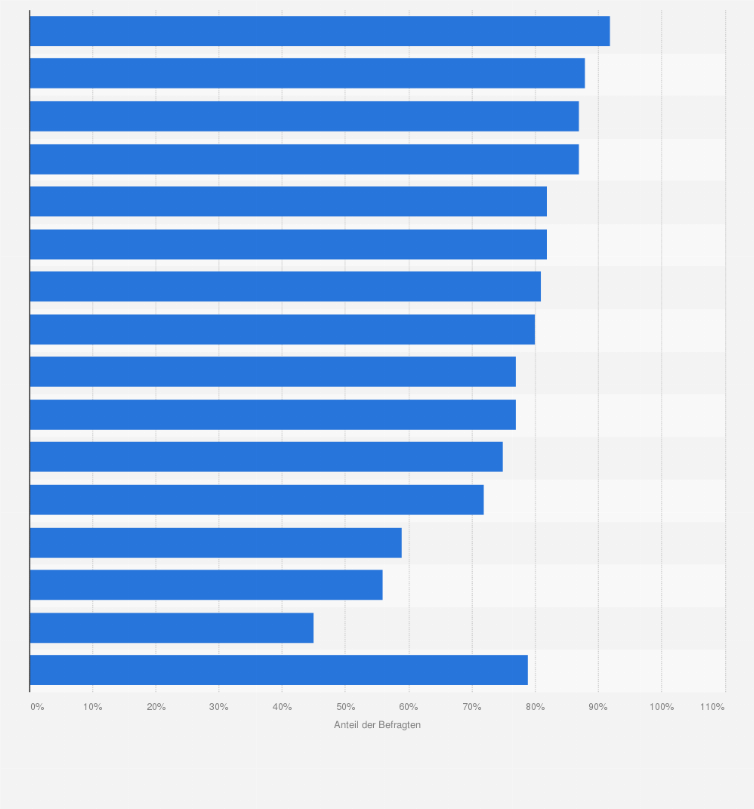 Statistik: Anteil der Eltern, die ihrem Kind nicht erlauben, viel Zeit online zu verbringen (in ausgewählten EU-Ländern)