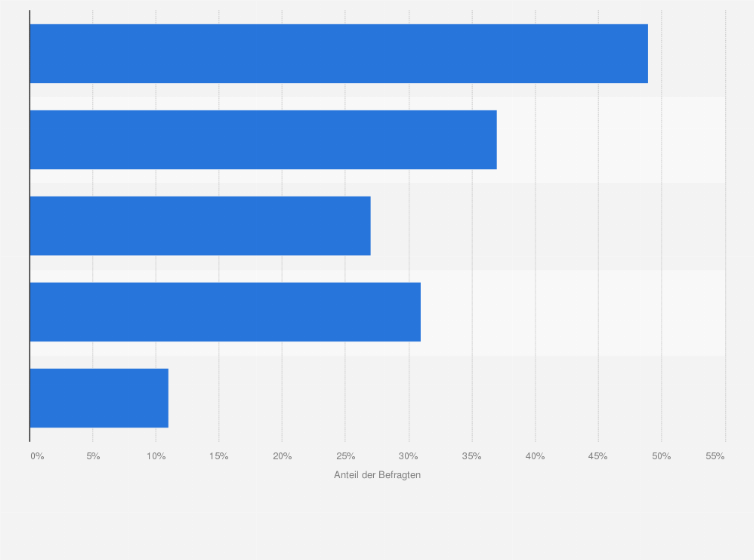 Statistik: Welche Art von Software verwenden Sie zum Filtern oder Überwachen der Internetnutzung Ihres Kindes?