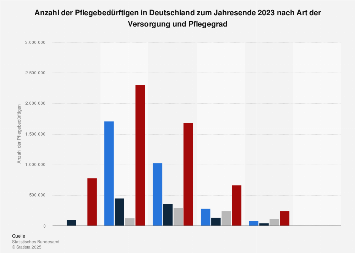 Pflege in Deutschland - Pflegebedürftige nach Art der Versorgung und Pflegestufe 2015