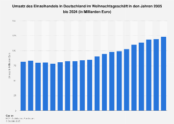 Umsatz im Weihnachtsgeschäft in Deutschland bis 2017