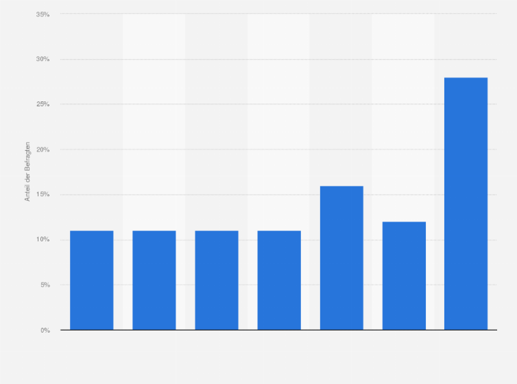 Selbstbefriedigung bei Frauen| Statista