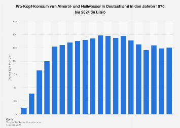 Pro-Kopf-Konsum von Mineralwasser in Deutschland bis 2018