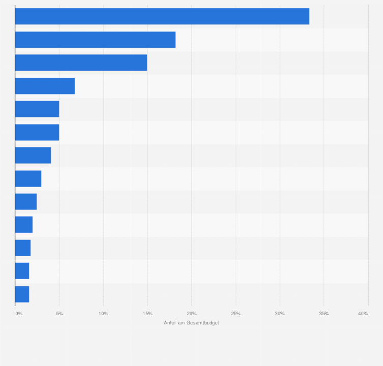 Statistik: Anteil der Einzelposten an den Ausgaben der gesetzlichen Krankenkassen im Jahr 2008