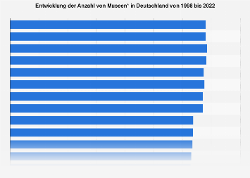 Entwicklung der Anzahl von Museen in Deutschland bis 2017