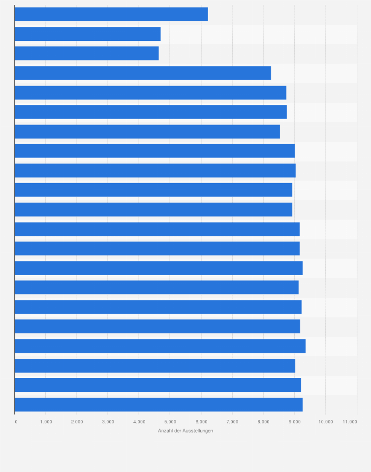 Statistik: Entwicklung der Anzahl der Sonderausstellungen in Museen in Deutschland von 2002 bis 2022