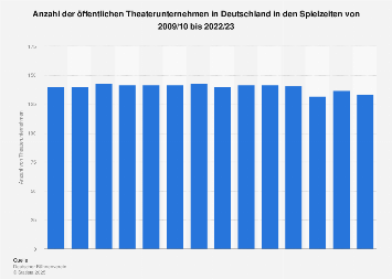 Anzahl der öffentlichen Theaterunternehmen in Deutschland bis 2017