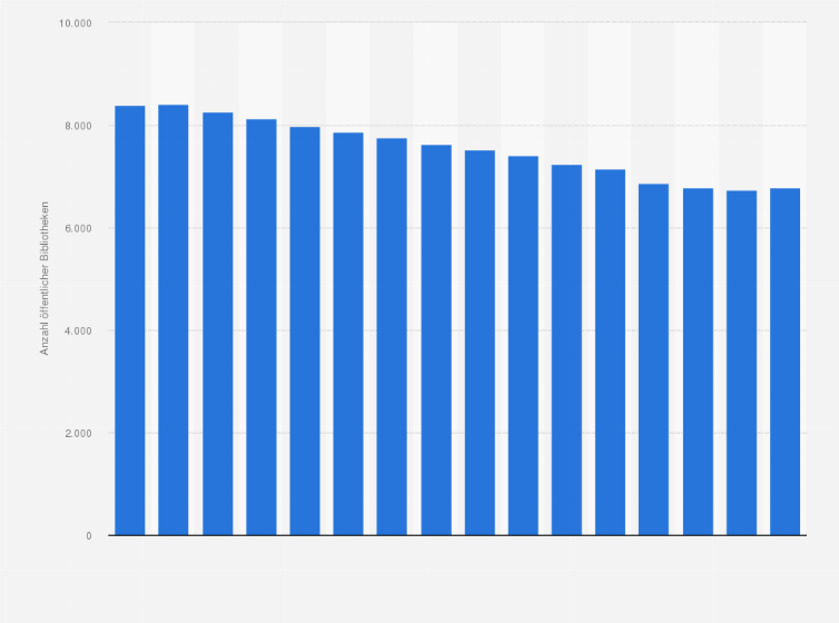 Statistik: Anzahl öffentlicher Bibliotheken in Deutschland in den Jahren 2008 bis 2023
