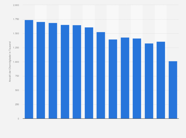Statistik: Anzahl der Chormitglieder in Deutschland von 2002 bis 2018 (in 1.000)