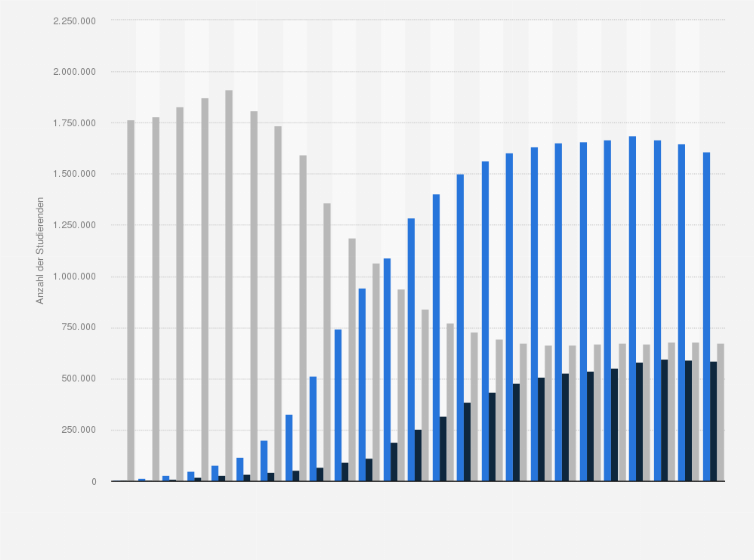 Statistik: Anzahl der Studierenden in Bachelor- und Masterstudiengängen¹ sowie in übrigen Studiengängen von Wintersemester 1999/2000 bis 2023/2024