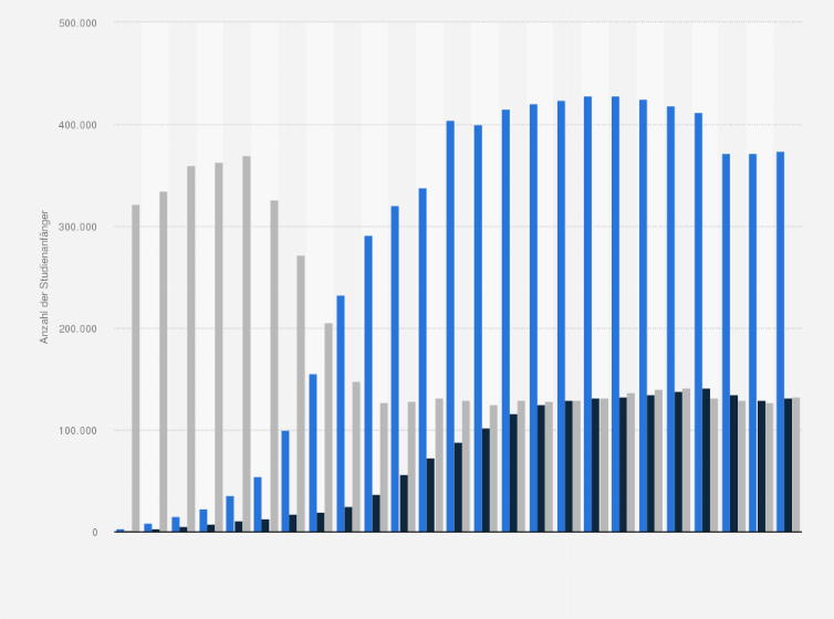 Statistik: Anzahl der Studienanfänger im ersten Fachsemester in Bachelor- und Masterstudiengängen¹ sowie in übrigen Studiengängen in Deutschland von Wintersemester 1999/2000 bis 2023/2024