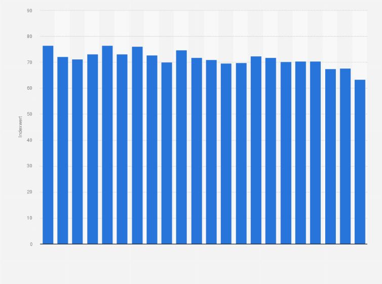 Statistik: Entwicklung der Artenvielfalt und Landschaftsqualität in Deutschland in den Jahren von 1990 bis 2011 (Zielwert 2015 = 100)