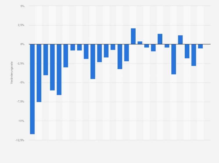 Statistik: Veränderung der Anzahl der Erwerbstätigen in der Land-/Forstwirtschaft und Fischerei in Deutschland in den Jahren 1992 bis 2018 (gegenüber dem Vorjahr)