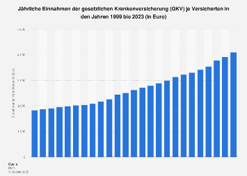 Jährliche Einnahmen der gesetzlichen Krankenversicherung (GKV) je Versicherten 2016