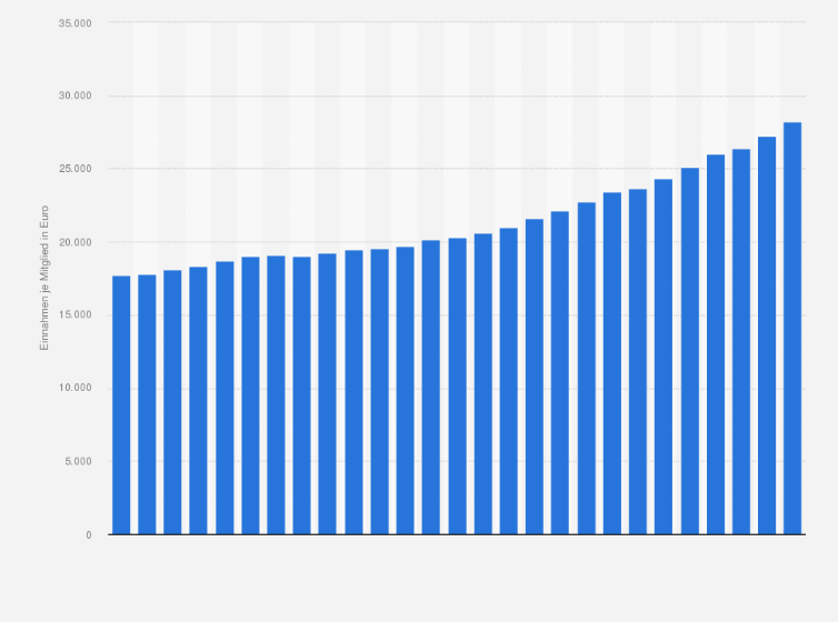 Statistik: Jährliche beitragspflichtige Einnahmen je Mitglied der gesetzlichen Krankenversicherung (GKV) in den Jahren 1996 bis 2022 (in Euro)