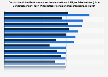 Bruttoverdienst Arbeitnehmer (Teilzeit) - Wirtschaftsbereiche und Geschlecht Q1 2018