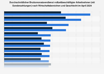 Bruttoverdienst Arbeitnehmer (Vollzeit) - Wirtschaftsbereiche und Geschlecht Q4 2017