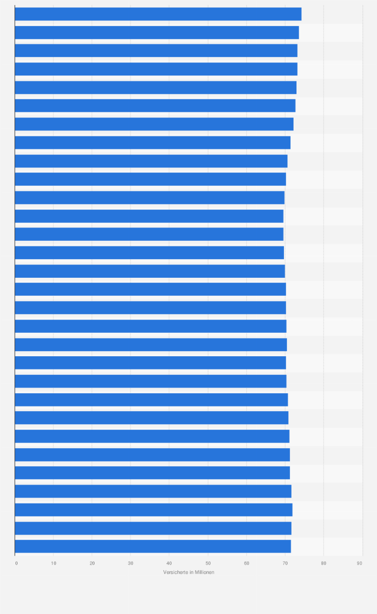 Statistik: Entwicklung der Versichertenzahl in der gesetzlichen Krankenversicherung (GKV) in Deutschland in den Jahren 1994 bis 2023 (in Millionen)