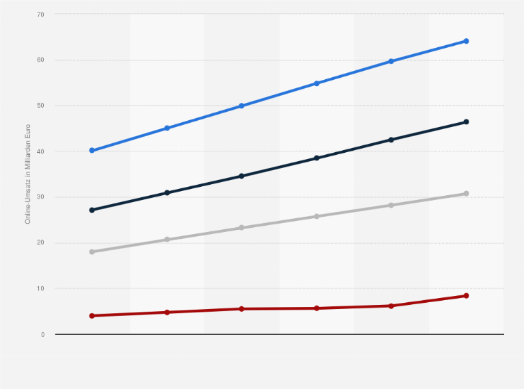 Statistik: Prognose der Umsätze im Online-Einzelhandel in ausgewählten Ländern Westeuropas von 2012 bis 2017 (in Milliarden Euro)