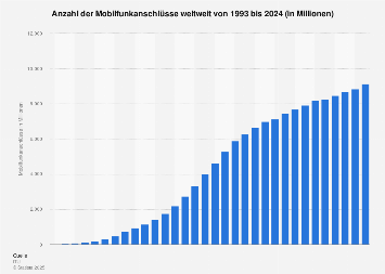 Anzahl der Mobilfunkanschlüsse weltweit bis 2018