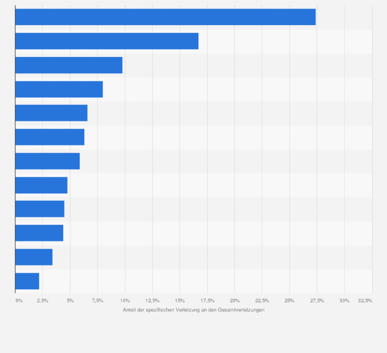 Statistik: Prozentuale Verteilung von Verletzungen deutscher alpiner Skifahrer in der Saison 2023/2024 auf Körperregionen