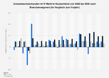 Umsatzwachstumsraten im IT-Markt in Deutschland bis 2019