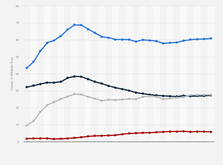 Statistik: Umsatz mit Telekommunikationsdiensten* in Deutschland nach Marktsegment von 1998 bis 2025 (in Milliarden Euro)