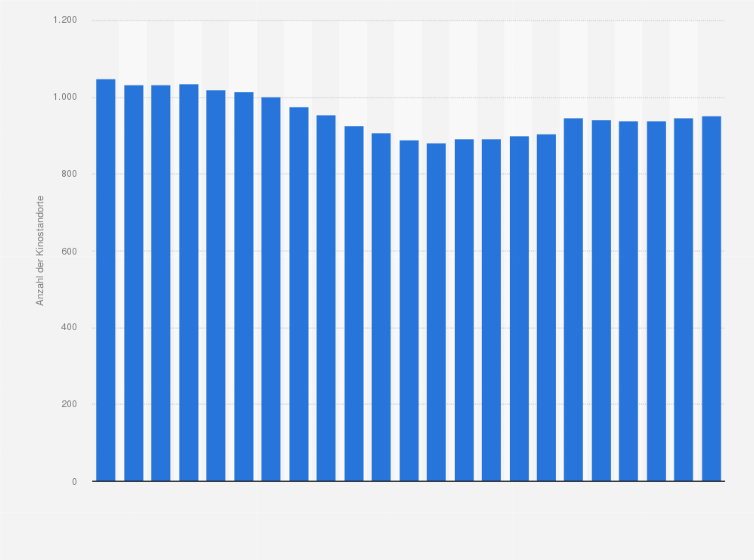 Statistik: Anzahl der Kinostandorte in Deutschland in den Jahren 2002 bis 2024