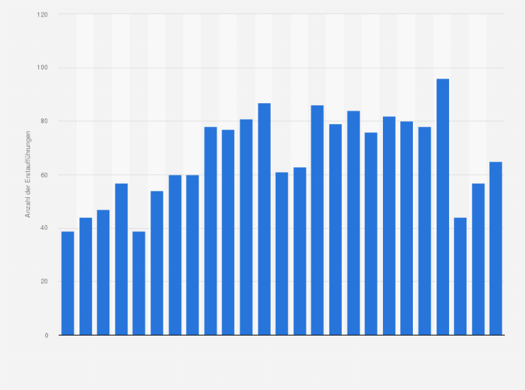 Statistik: Anzahl der Erstaufführungen deutscher Spielfilme im Kino in den Jahren 1998 bis 2022