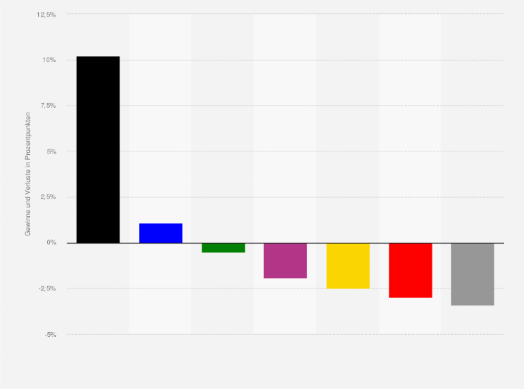 Statistik: Gewinne und Verluste der Parteien bei der Wahl zum Abgeordnetenhaus von Berlin am 12. Februar 2023 im Vergleich zur Wahl im Jahr 2021 (in Prozentpunkten)