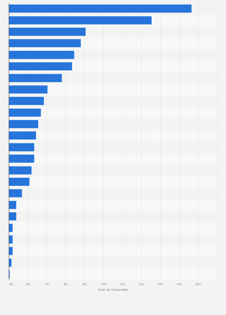 Statistik: Verteilung der deutschen Fachanwaltschaft in Deutschland im Jahr 2024 nach Fachschwerpunkt