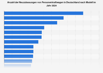 de.statista.com