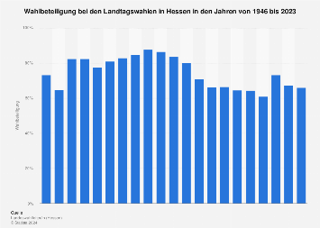 Wahlbeteiligung bei den Landtagswahlen in Hessen bis 2018